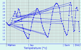 Graphique des tempratures prvues pour Ablon-sur-Seine