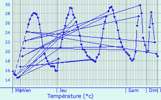 Graphique des tempratures prvues pour Aubignan