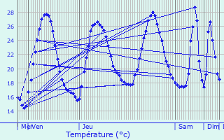 Graphique des tempratures prvues pour Beaucaire