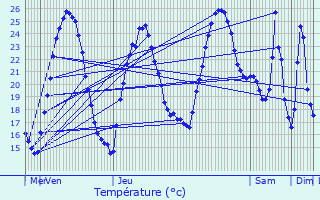 Graphique des tempratures prvues pour Bellegarde-Poussieu