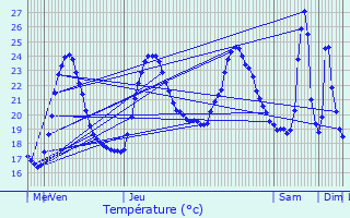 Graphique des tempratures prvues pour Saint-Mitre-les-Remparts