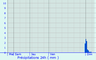 Graphique des précipitations prvues pour Saint-Apollinaire