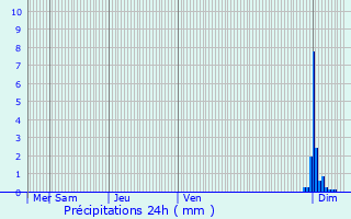 Graphique des précipitations prvues pour Morey-Saint-Denis