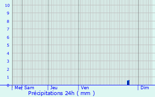 Graphique des précipitations prvues pour Saint-Trinit