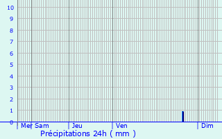 Graphique des précipitations prvues pour Saint-Saturnin-ls-Avignon