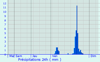 Graphique des précipitations prvues pour Anthon