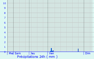 Graphique des précipitations prvues pour Vaison-la-Romaine