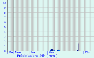 Graphique des précipitations prvues pour Le Pot-en-Percip