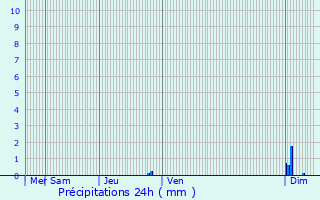 Graphique des précipitations prvues pour Villerest