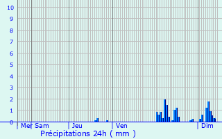 Graphique des précipitations prvues pour Chevroux