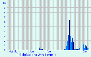 Graphique des précipitations prvues pour Trnal