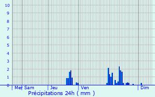 Graphique des précipitations prvues pour Larrivoire
