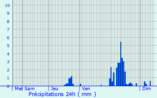 Graphique des précipitations prvues pour Les Piards