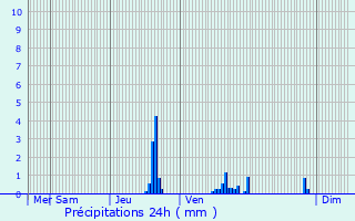 Graphique des précipitations prvues pour Le Pont-de-Claix