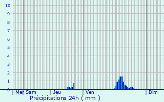 Graphique des précipitations prvues pour Geel