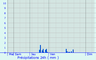 Graphique des précipitations prvues pour Ternay