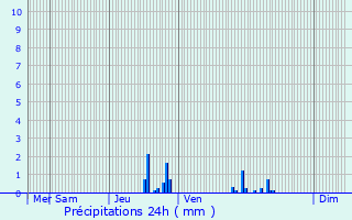 Graphique des précipitations prvues pour Pont-vque