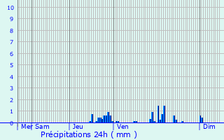 Graphique des précipitations prvues pour Saint-Pierre-en-Faucigny