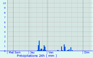 Graphique des précipitations prvues pour Loire-sur-Rhne