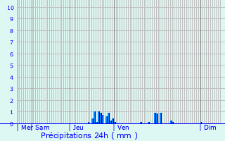 Graphique des précipitations prvues pour Saint-Fons