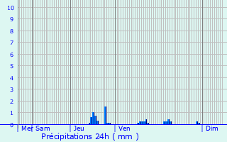 Graphique des précipitations prvues pour Loubaresse