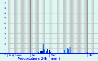 Graphique des précipitations prvues pour Chaponost