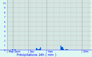 Graphique des précipitations prvues pour Ternat