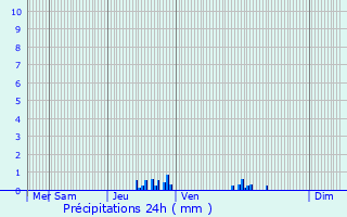 Graphique des précipitations prvues pour Chavanoz