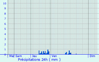 Graphique des précipitations prvues pour Villette-d