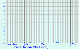 Graphique des précipitations prvues pour Le Trioulou