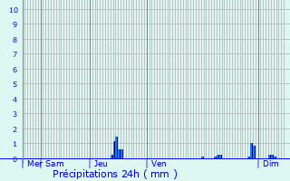 Graphique des précipitations prvues pour Saint-Martin-Valmeroux