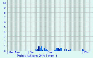 Graphique des précipitations prvues pour Saint-Martin-en-Haut