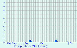 Graphique des précipitations prvues pour Marcols