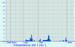 Graphique des précipitations prvues pour Voinmont