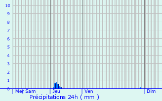 Graphique des précipitations prvues pour Allas-Champagne