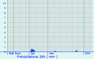 Graphique des précipitations prvues pour Rivire-Saas-et-Gourby