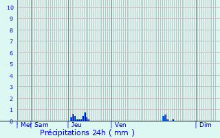 Graphique des précipitations prvues pour Villeneuve-la-Comptal