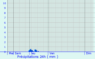 Graphique des précipitations prvues pour Pompignan