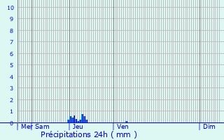 Graphique des précipitations prvues pour Le Caus