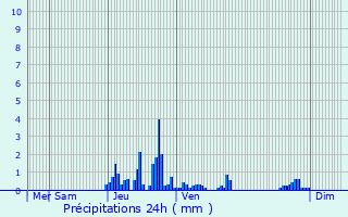 Graphique des précipitations prvues pour Chamrousse