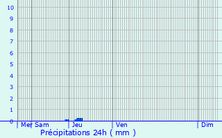Graphique des précipitations prvues pour Arx