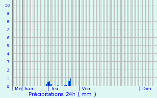 Graphique des précipitations prvues pour Larnage