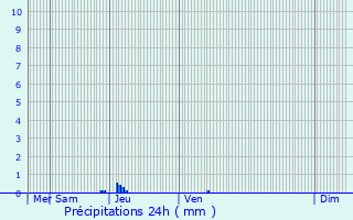 Graphique des précipitations prvues pour Sabres