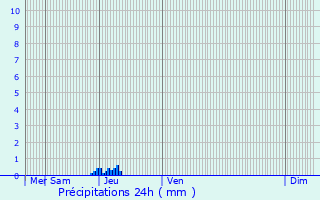 Graphique des précipitations prvues pour Le Boulv