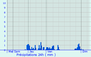 Graphique des précipitations prvues pour Saint-Nicolas-de-Macherin