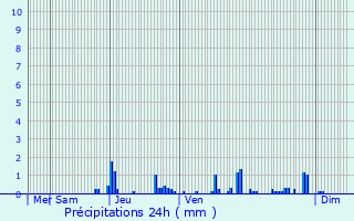 Graphique des précipitations prvues pour Lupersat