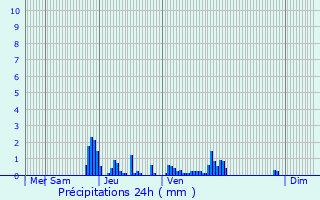 Graphique des précipitations prvues pour Douvaine