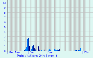 Graphique des précipitations prvues pour Frangy