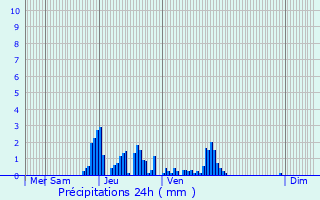 Graphique des précipitations prvues pour Saint-Pierre-en-Faucigny