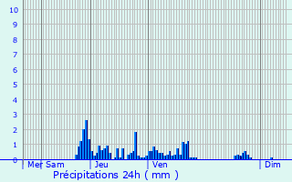 Graphique des précipitations prvues pour Giron